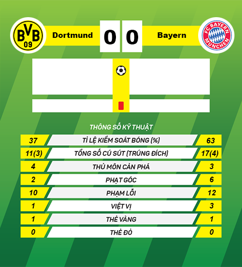 thong tin sau tran Dortmund vs Bayern